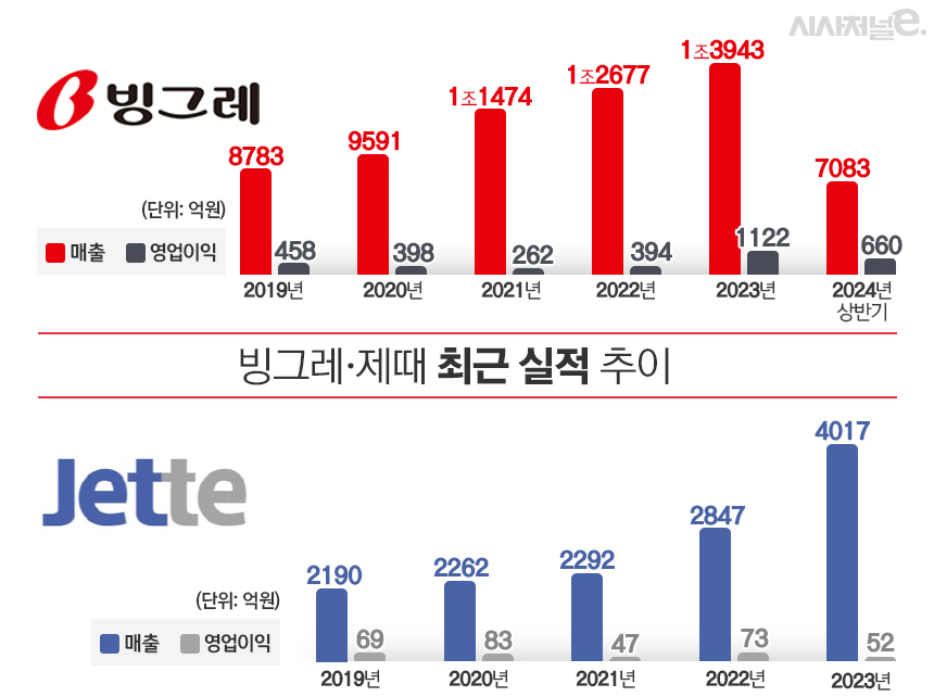 빙그레와 제때 최근 실적 추이. / 표=김은실 디자이너