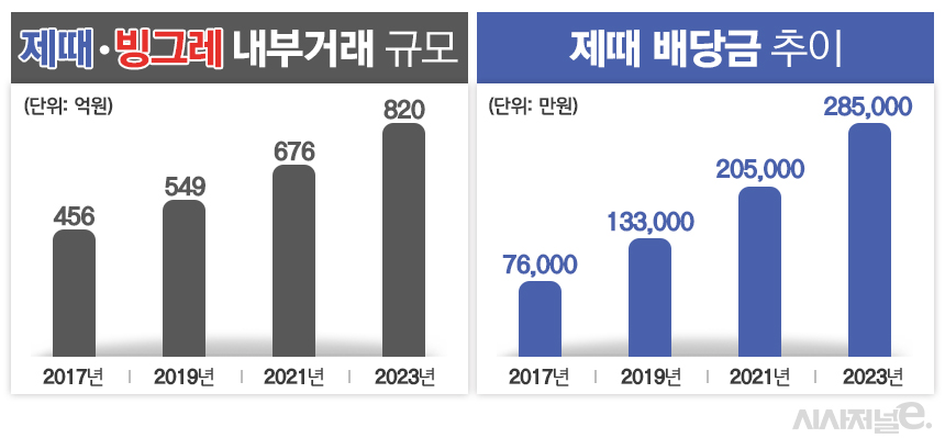 제때의 빙그레 내부거래 규모와 제때 배당금 추이. / 표=김은실 디자이너
