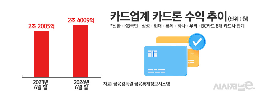 카드업계 카드론 수익 추이/그래픽=정승아 디자이너