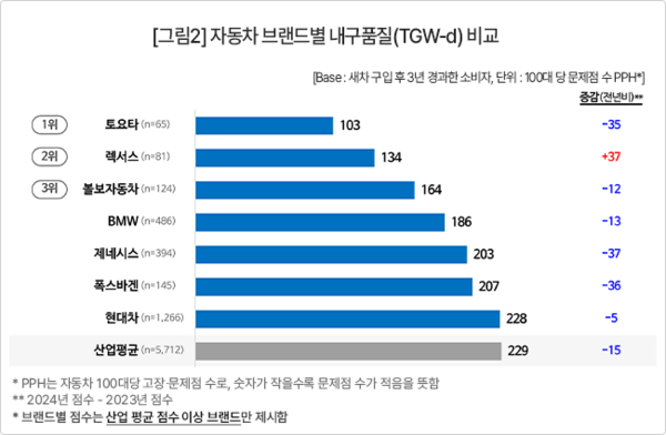 시장조사업체 컨슈머인사이트가 올해 신차 구입 후 3년 경과한 소비자 5712명을 대상으로 설문조사한 내구품질 결과를 나타낸 도표. PPH는 차량 100대당 문제 사례 수로, 낮을수록 내구품질이 좋다는 뜻이다. / 사진=컨슈머인사이트