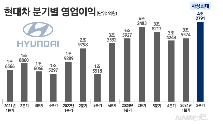 4년 만에 글로벌 3위”