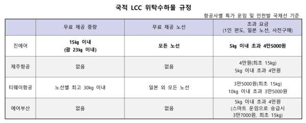 국적 저비용항공사(LCC) 위탁수하물 규정. / 자료=각 사