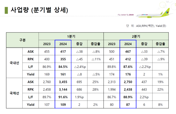 진에어의 지난 1~2분기 사업량. / 사진=진에어