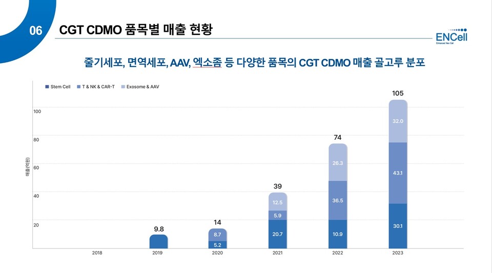 국내 업계 1위 이엔셀 누적 매출. / 그림=이엔셀 제공.