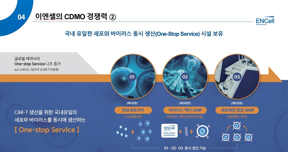 국내 유일 세포와 바이러스를 동시 생산하는 One-Stop Service 시설을 보유한 이엔셀. / 그림=이엔셀 제공.