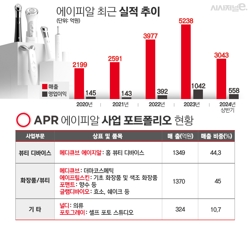 에이피알 전체 포트폴리오 및 최근 실적 추이. / 표=김은실 디자이너