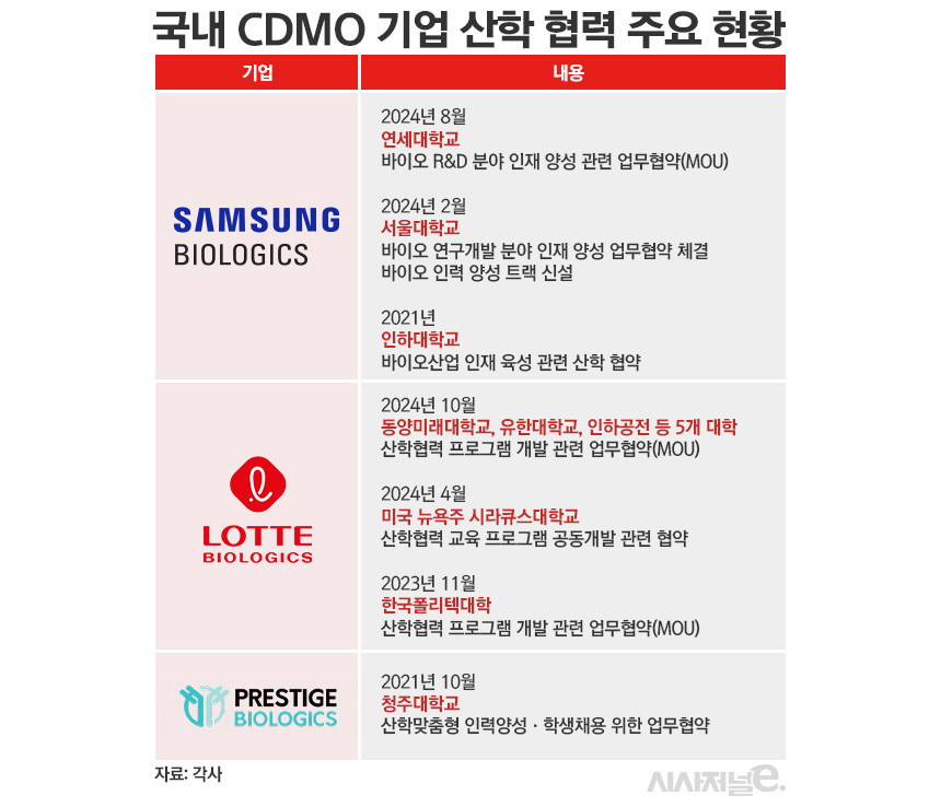국내 CDMO 기업 산학 협력 주요 현황./ 표=정승아 디자이너