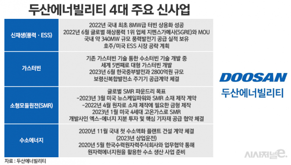 두산에너빌리티 4대 주요 신사업. / 그래픽=정승아 디자이너