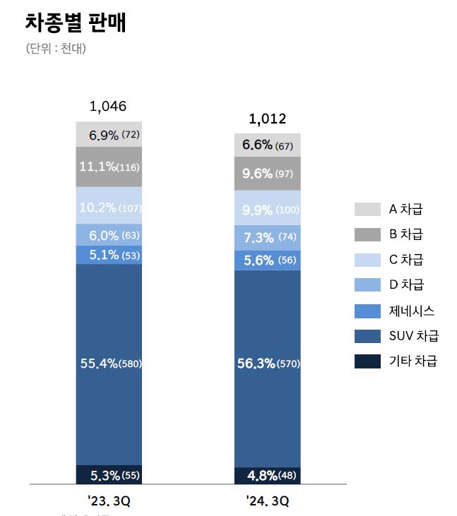 3분기 현대차 차급별 판매 현황. / 사진=현대차