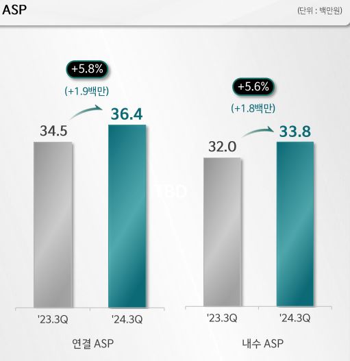 3분기 기아 평균 판매 단가(ASP). / 사진=기아