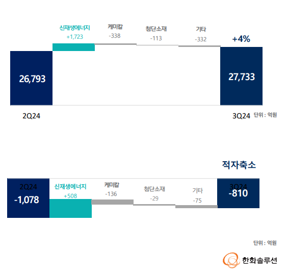 한화솔루션 실적 추이. / 자료 = 한화솔루션