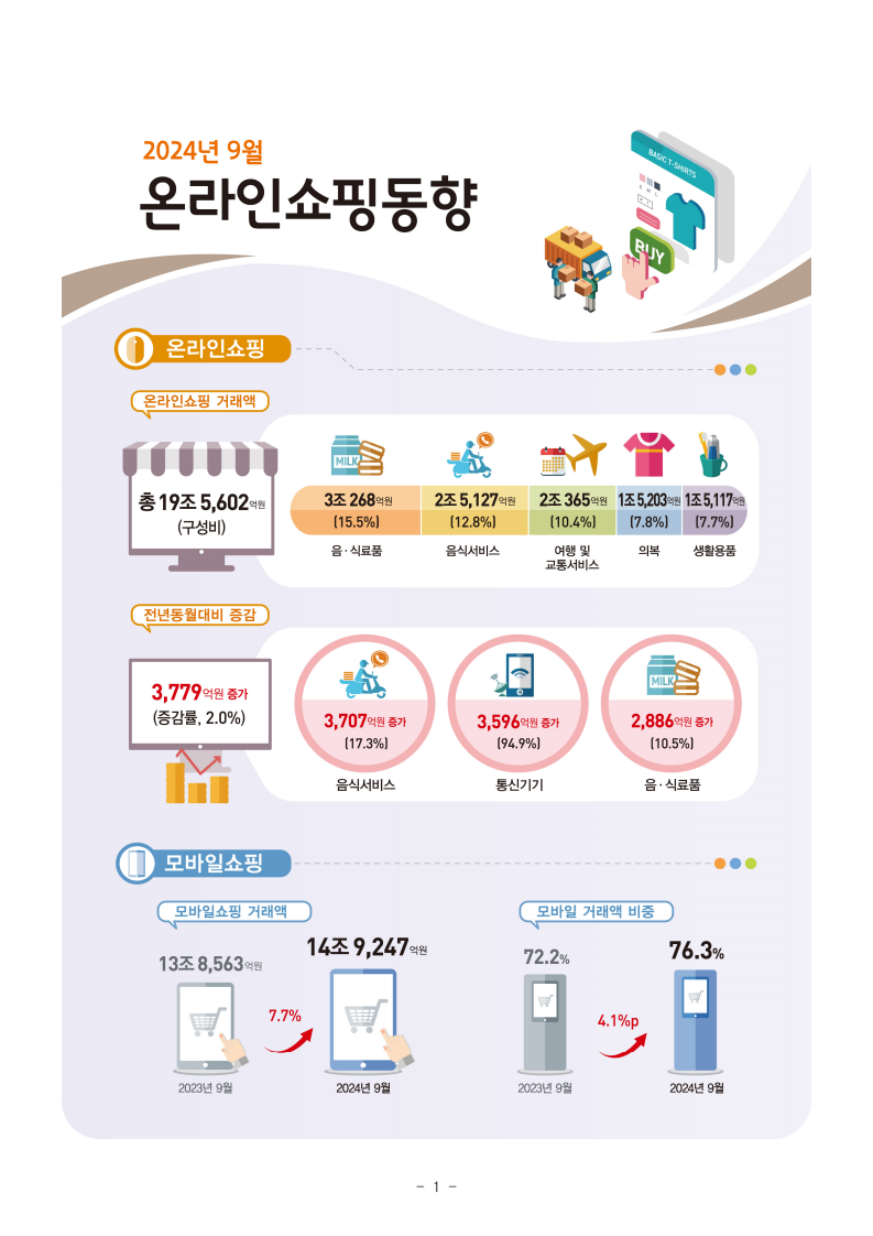 2024년 9월 온라인쇼핑동향/자료=통계청
