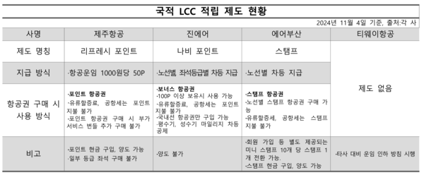 국적 저비용항공사(LCC)의 포인트, 스탬프 등 적립 제도 운영 현황. / 자료=각 사