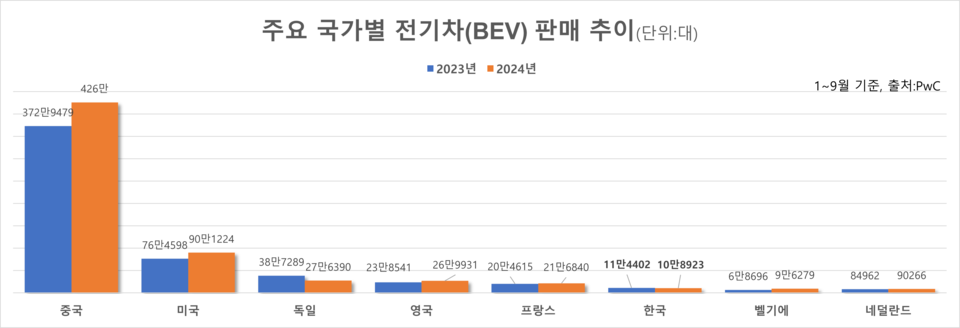 주요 국가별 전기차 판매 추이. / 자료=PwC