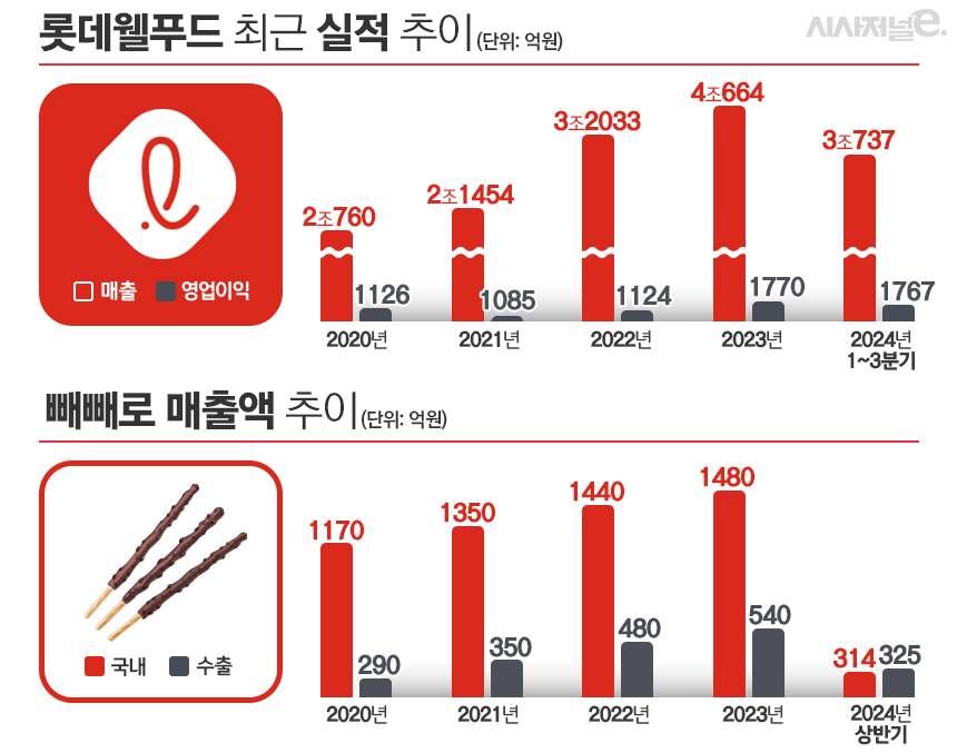 롯데웰푸드와 빼빼로 최근 실적 추이. / 표=김은실 디자이너