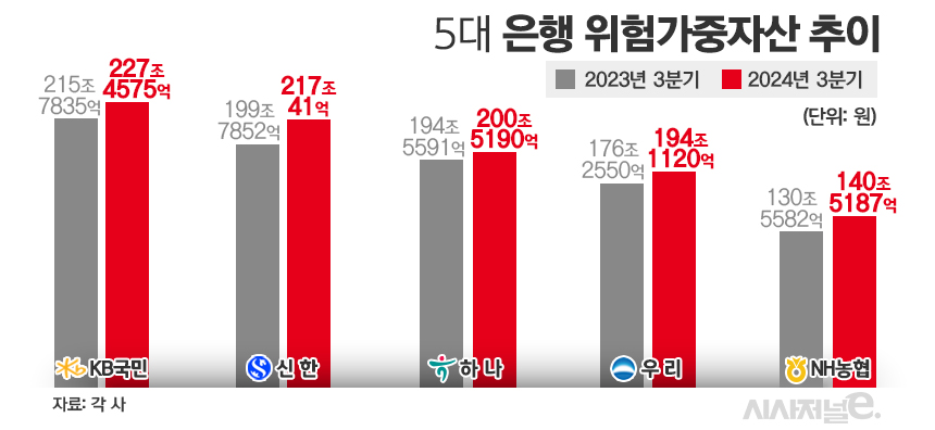 5대 은행 위험가중자산 추이/그래픽=김은실 디자이너