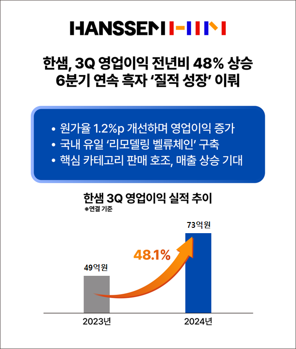 한샘이 6분기 연속 흑자를 이어갔다. / 사진=한샘