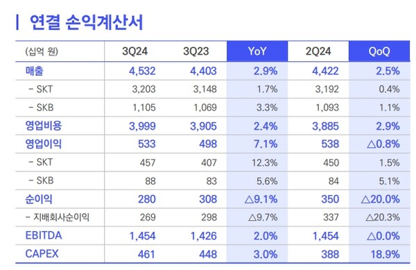 SK텔레콤 2024년 3분기 연결기준 영업실적 요약 / 자료 = SK텔레콤
