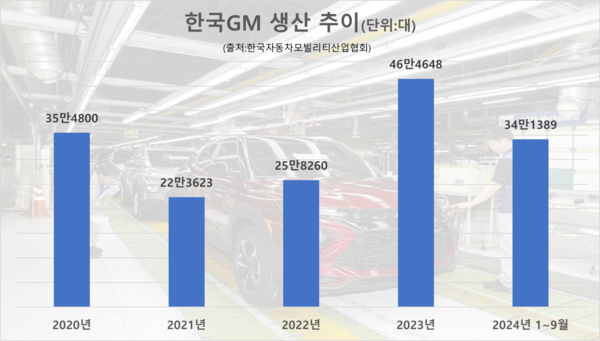 한국GM 생산 추이.  / 자료=한국자동차모빌리티산업협회