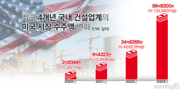 최근 4개년 국내 건설업계의 미국 시장 수주액 변화 / 그래프=김은실 디자이너