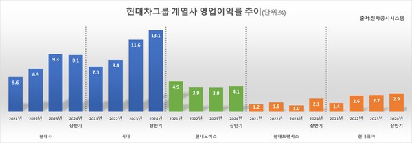 현대자동차그룹 계열사별 영업이익률 추이. / 자료=전자공시시스템