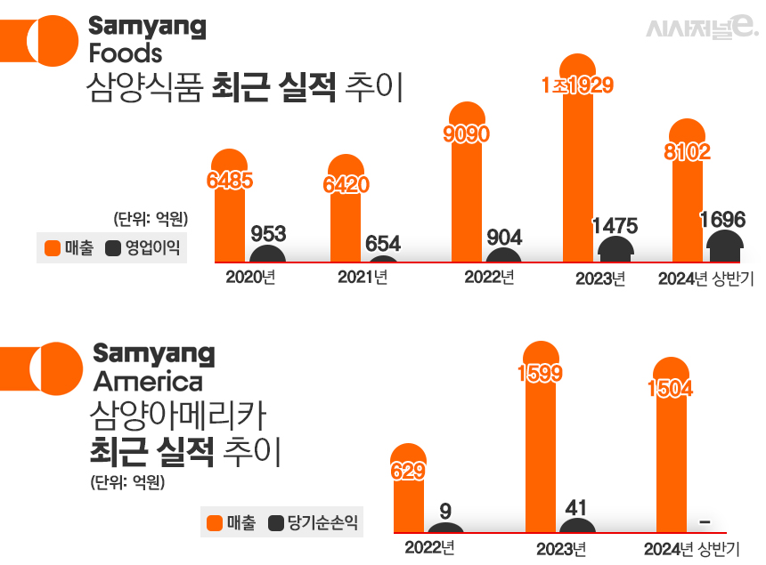 삼양식품과 삼양아메리카 최근 실적 추이. / 표=김은실 디자이너