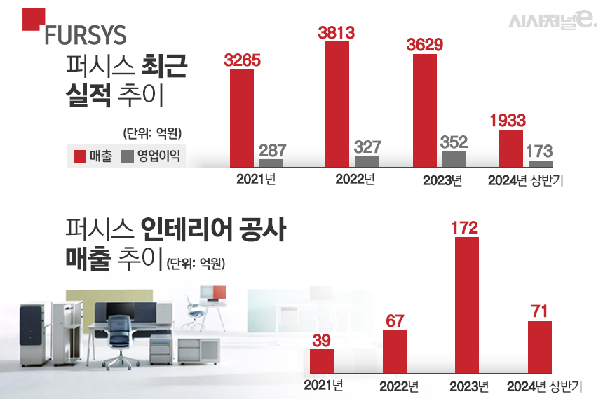 퍼시스 최근 실적 추이. / 표=김은실 디자이너