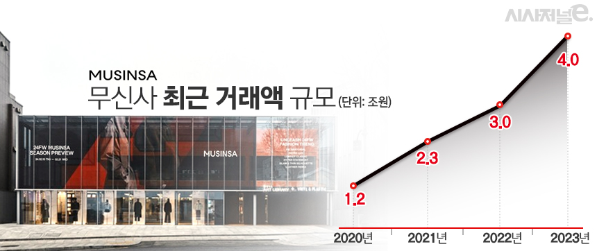 무신사 거래액 추정치. / 표=김은실 디자이너