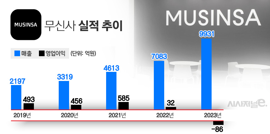 무신사 최근 실적 추이. / 표=김은실 디자이너