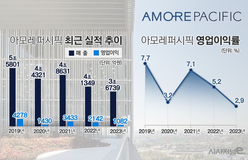 아모레퍼시픽 최근 실적 및 영업이익률. / 표=김은실 디자이너