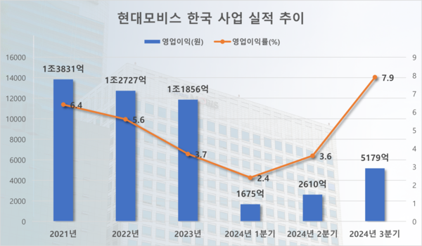 현대모비스 한국 사업 실적 추이. / 자료=현대모비스