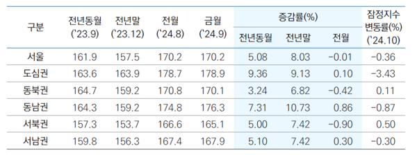 지난 9월과 지난달(잠정) 서울 아파트 매매 실거래가지수 추이를 나타낸 표. / 자료=한국부동산원