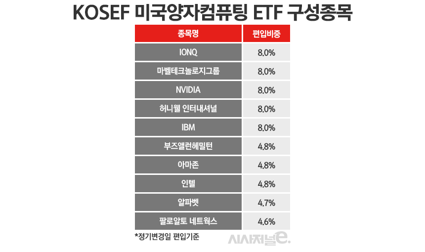 개념' 잡은 키움운용, 아이온큐 많이 담은 양자컴퓨팅 ETF 출시