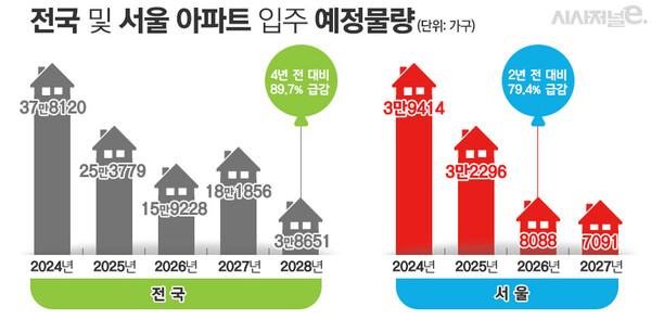 전국 및 서울 아파트 입주 예정물량 / 자료=부동산지인, 그래프=김은실 디자이너