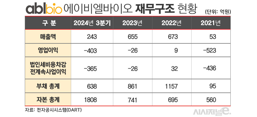 에이비엘바이오 재무구조 현황./ 표=김은실 디자이너