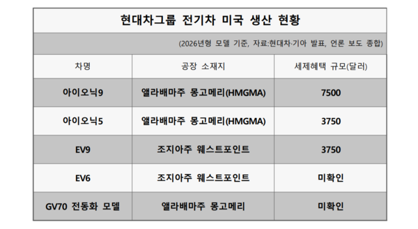 현대차, 기아의 2026년형 전기차 미국 생산 추진 현황. / 자료=각 사, 언론보도 종합