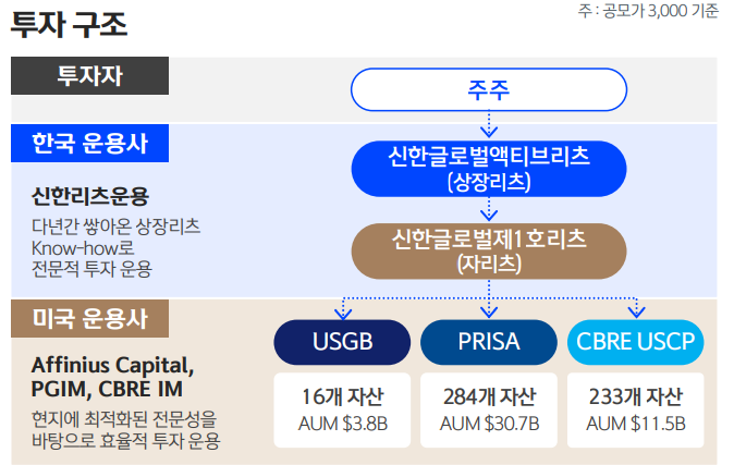  신한글로벌액티브리츠 구조/=IR설명서
