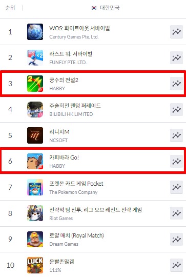 25일 16시 기준 애플 앱 스토어 국내 매출 순위 / 이미지=모바일인덱스 