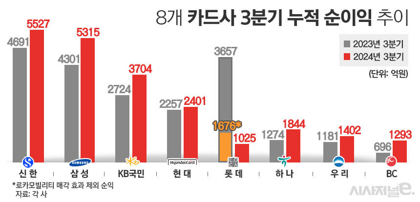 8개 카드사 3분기 누적 순이익 추이/그래픽=김은실 디자이너