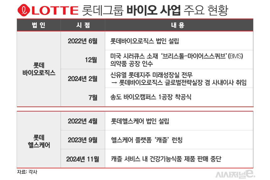 롯데그룹 바이오 사업 주요 현황./ 표=김은실 디자이너