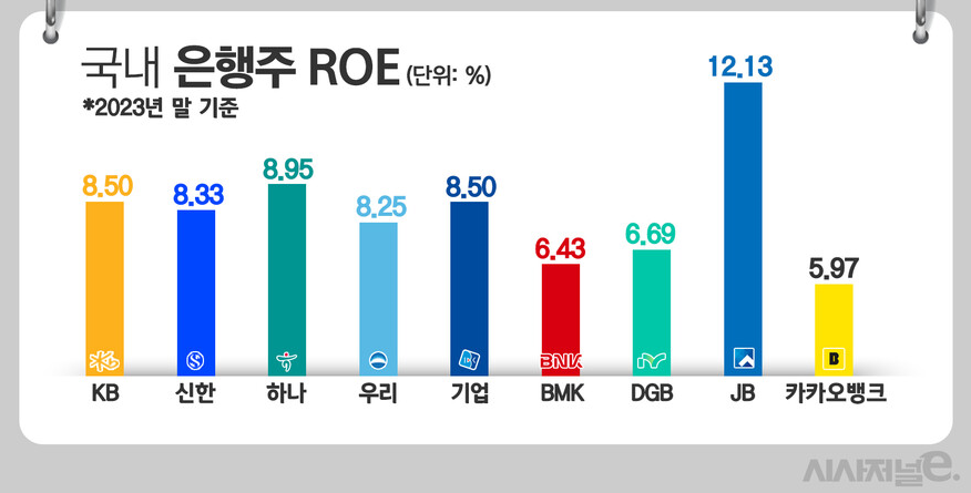 Ko Roe Graph 카카오뱅크 “ROE 목표달성은 3년 더 걸린다”···이유는