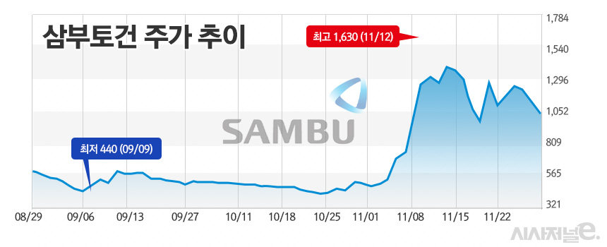 법원 관리를위한 삼부 건설 상태 조작 분석 응용 프로그램