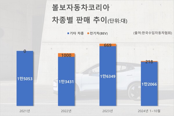 볼보자동차코리아 차종별 판매 추이. / 자료=한국수입자동차협회