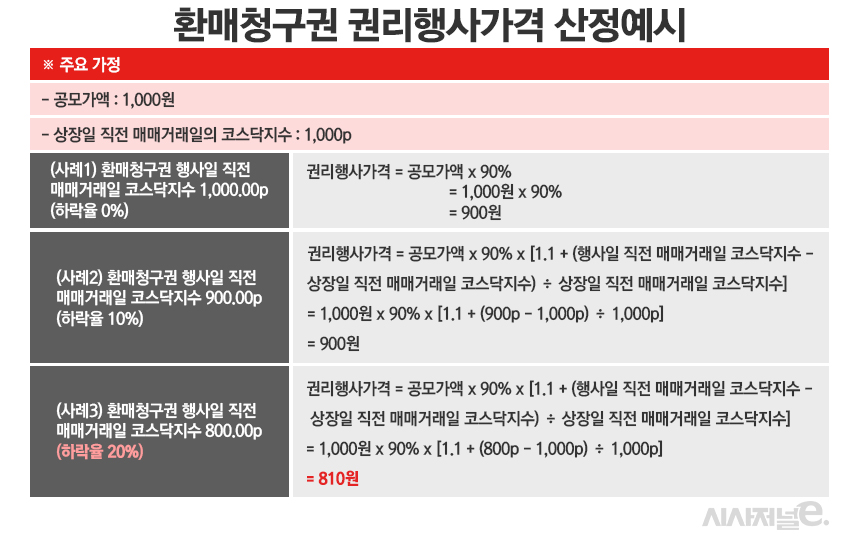 미래에셋·NH·대신·신한證, 공모주 환매청구권 리스크 무더기 노출... 시사저널e 미래에셋·NH·대신·신한證, 공모주 환매청구권 리스크 무더기... 