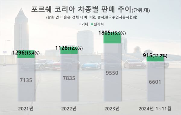 포르쉐 코리아 차종별 판매 추이. / 자료=한국수입자동차협회