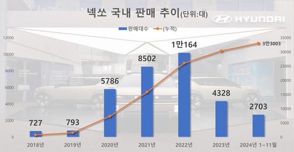 넥쏘 국내 판매 추이. / 자료=현대차