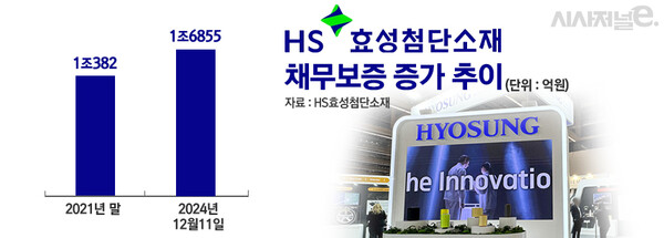 HS효성첨단소재, 해외 자회사 지원사격에 커지는 재무 부담