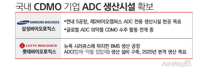 국내 CDMO 기업 ADC 생산시설 확보./ 표=김은실 디자이너