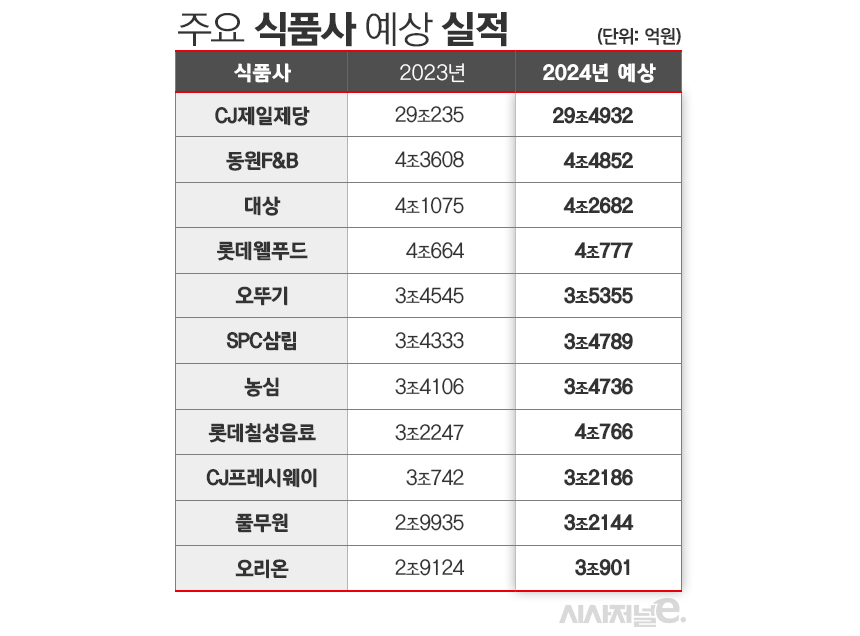 주요 식품사 지난해와 올해 예상 매출. / 표=김은실 디자이너