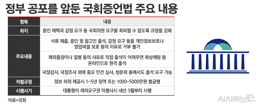 국회가 요구하면 기업기밀도 의무제출···매운맛 국회증언법 시행 '눈앞'  경제정책  기사본문 - 시사저널e